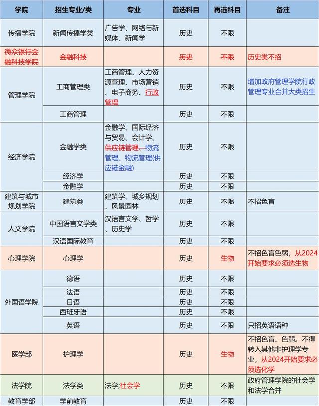 选科有多重要？看完深圳大学最新选科变化你就懂了