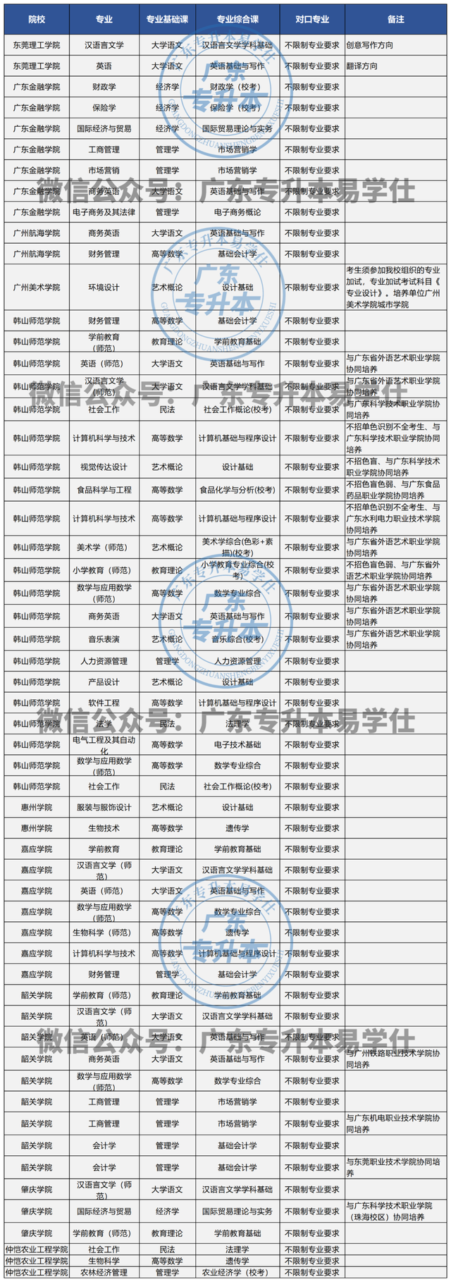 最低160分！广东普通专升本可跨专业报考院校和专业汇总