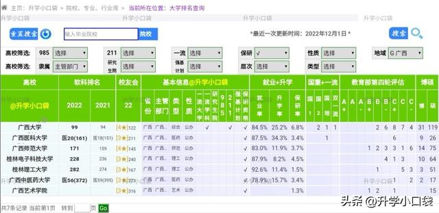 广西7所大学排名，?均具有保研资格，广西医科大学升学率排名第一