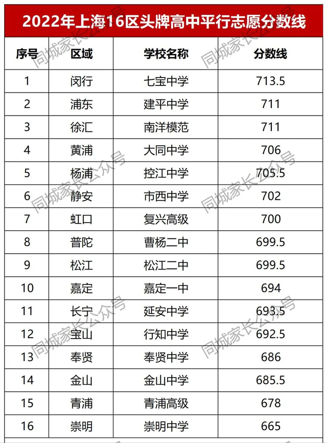 上海各区TOP1高中名单出炉！16区“头牌”比拼，哪所学校最强？