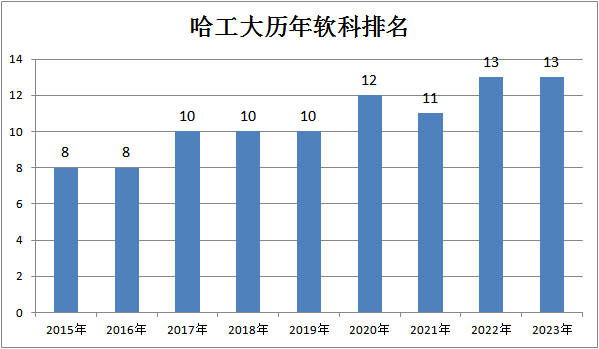 黑龙江高校在2023软科大学排行榜中表现如何？哈工大排名第13位！