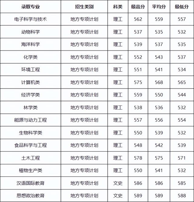 作为广西的考生，你需要多少分才能上广西大学？