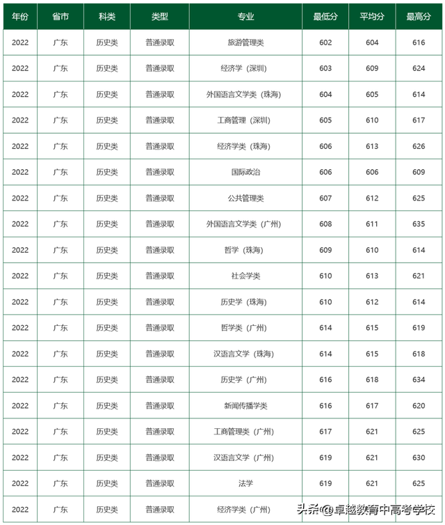 中大/华工今年怎么录取？最低多少分能报？