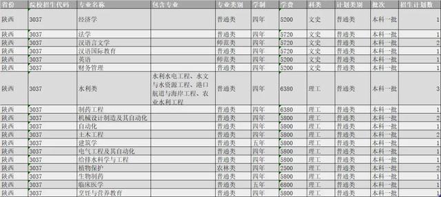 扬州大学2021年各省市招生计划