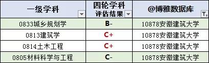 安徽高校名单大全（2020版）