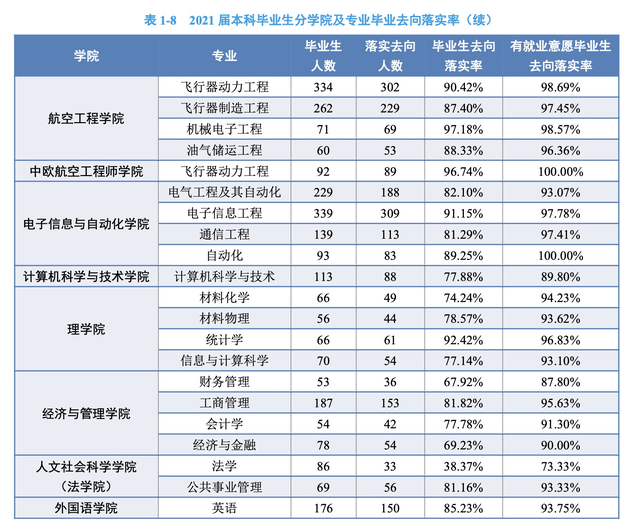 中国民航大学，民用航空局直属的高校，一半以上进国企