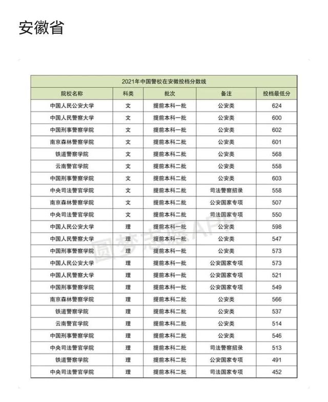 中国xx类高校2021年在全国各省市录取分数线汇总！附警校排名