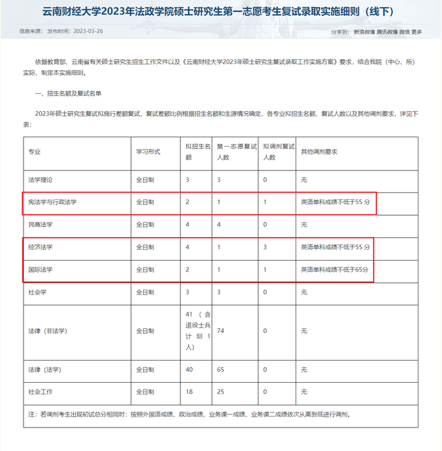 3月26日最新2023考研院校调剂信息汇总