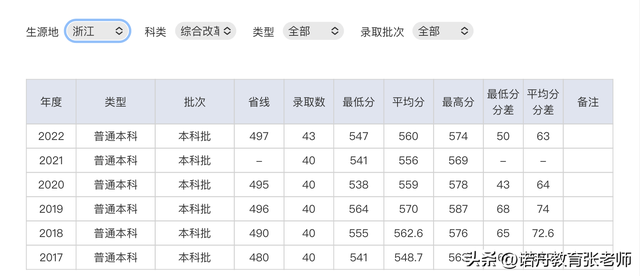 重庆科技学院2022年录取分数线