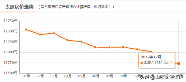 跌跌跌！太原12月最新房价曝光，快看你家房子还值多钱？