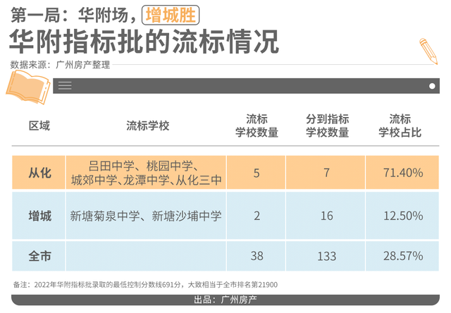 增城VS从化，教育洼地也有翻身机会