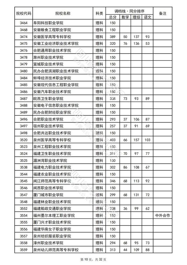 重磅！四川2022高考专科批院校录取调档线出炉