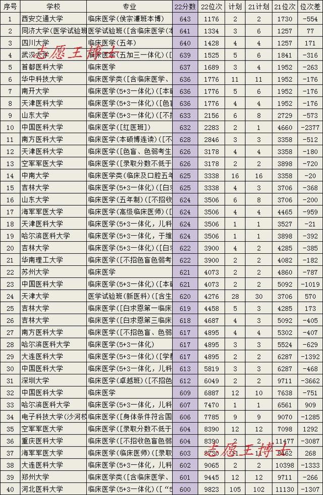 临床医学专业很火吗？2022年大学录取分数告诉我们，是的