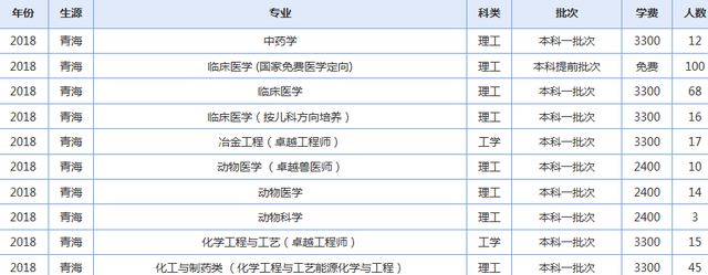 青海大学2019年各省录取人数了解下（修改版）