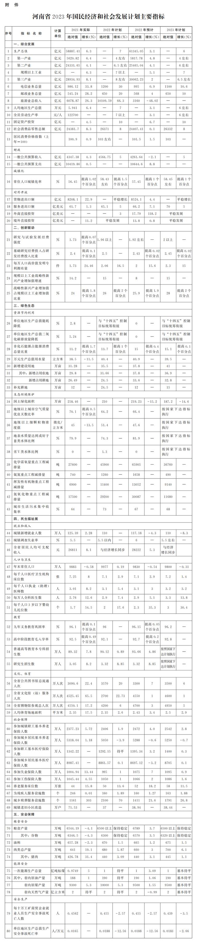 经济增长6%！河南省2023年国民经济和社会发展计划公布