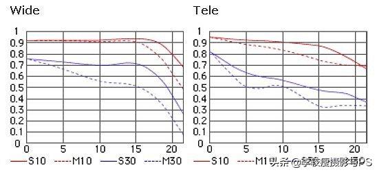 收集的一些尼康镜头的MTF曲线