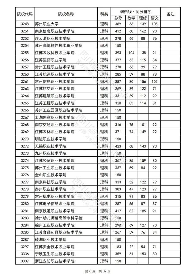 重磅！四川2022高考专科批院校录取调档线出炉