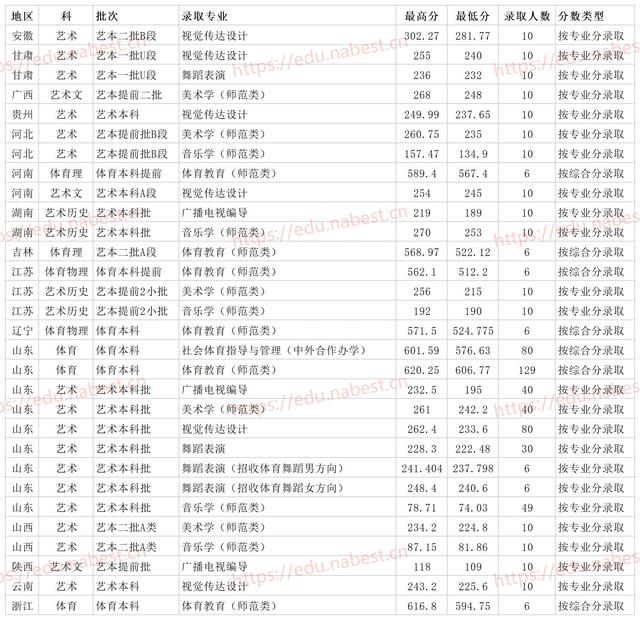 鲁东大学2021年省内专业最低录取分数线 省外批次录取线