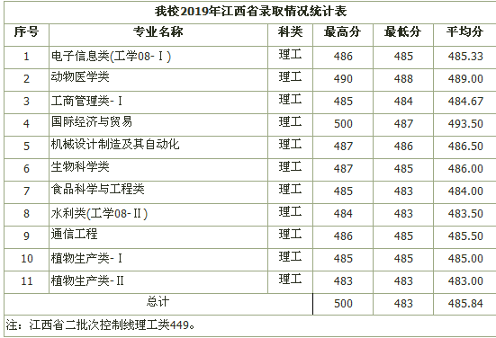 黑龙江八一农垦大学，低调有实力，二本招生，有个专业100%就业