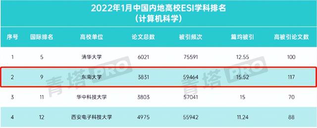 世界第9、中国第2！东南大学“超强”学科领跑全国，相关行业前景好！