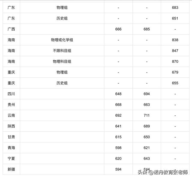 北京大学2022年录取分数线