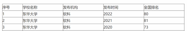 东华大学、西华大学、南华大学、北华大学，傻傻分不清，谁更强？