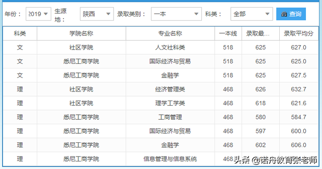 上海大学2019年录取分数线