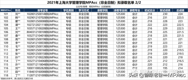 2021年上大MPAcc管院223分以下无人录取，悉商221分以下全部淘汰