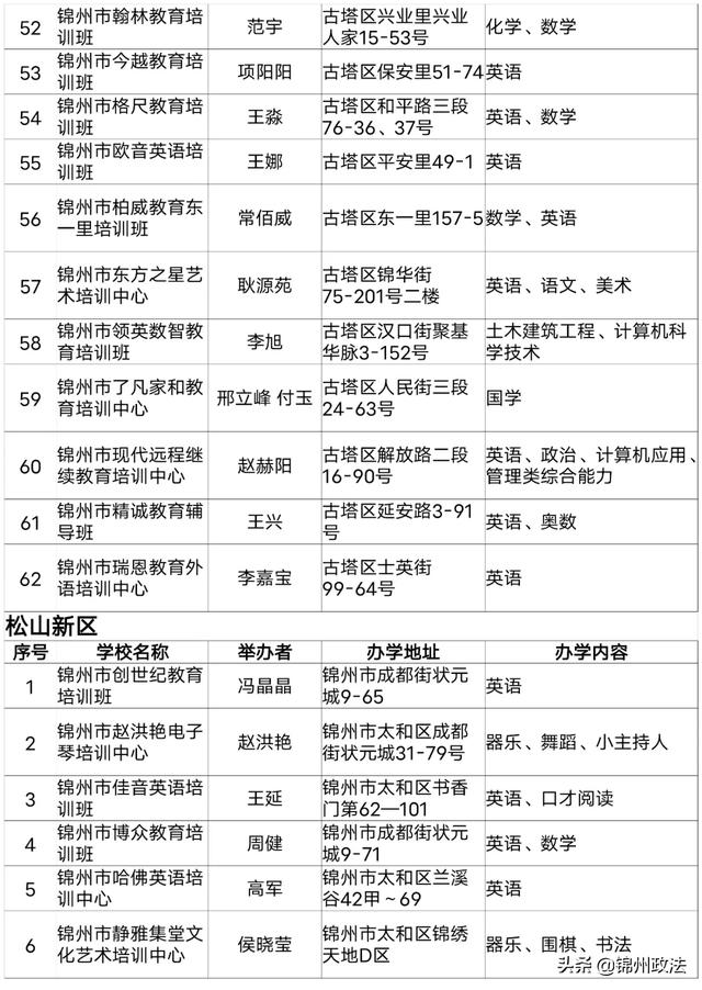 2020年度锦州第一批评估检查合格的661家民办学校