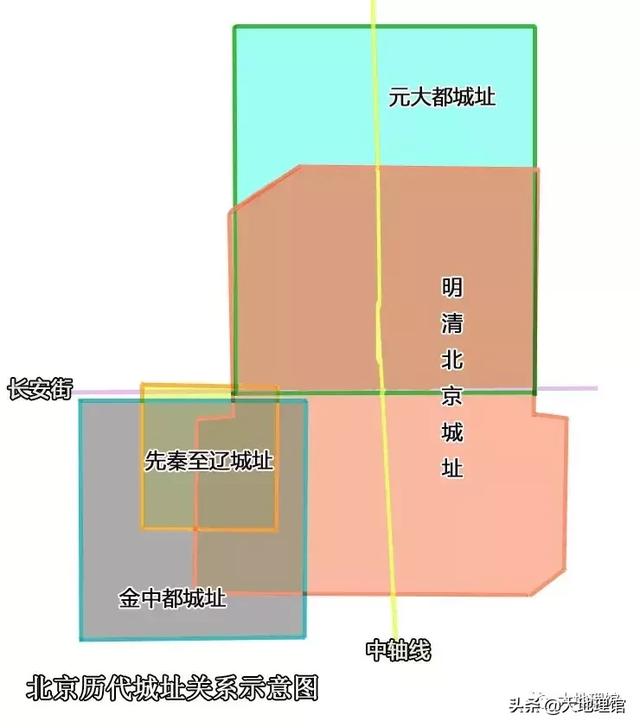 燕京、北平，都是大北京！