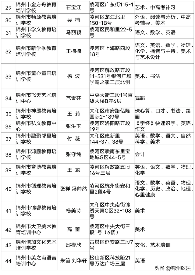 2020年度锦州第一批评估检查合格的661家民办学校