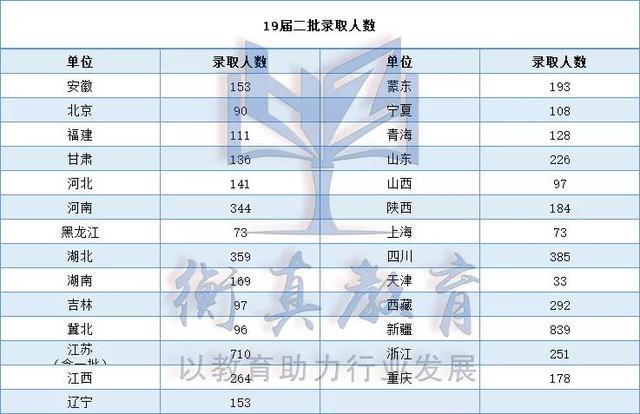 国网二批考情分析，报考这些地区，更容易通过