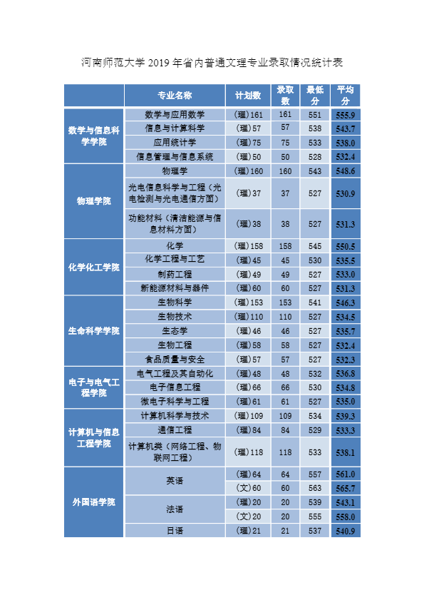 河南师范大学排行榜及2019年省内外录取分数线