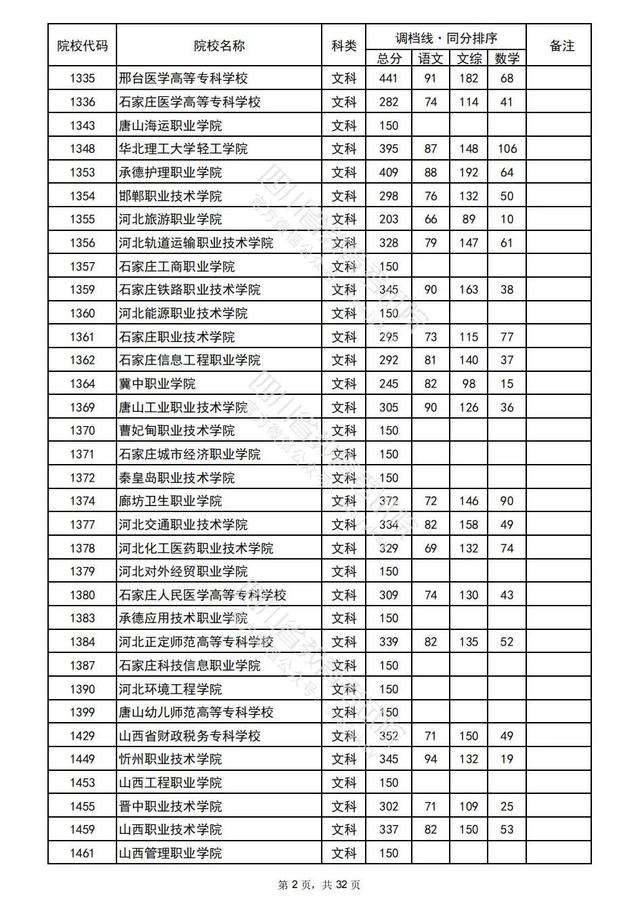 重磅！四川2022高考专科批院校录取调档线出炉