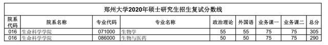 汇总：郑州大学2020研究生招生复试分数线(完整版)，收藏！