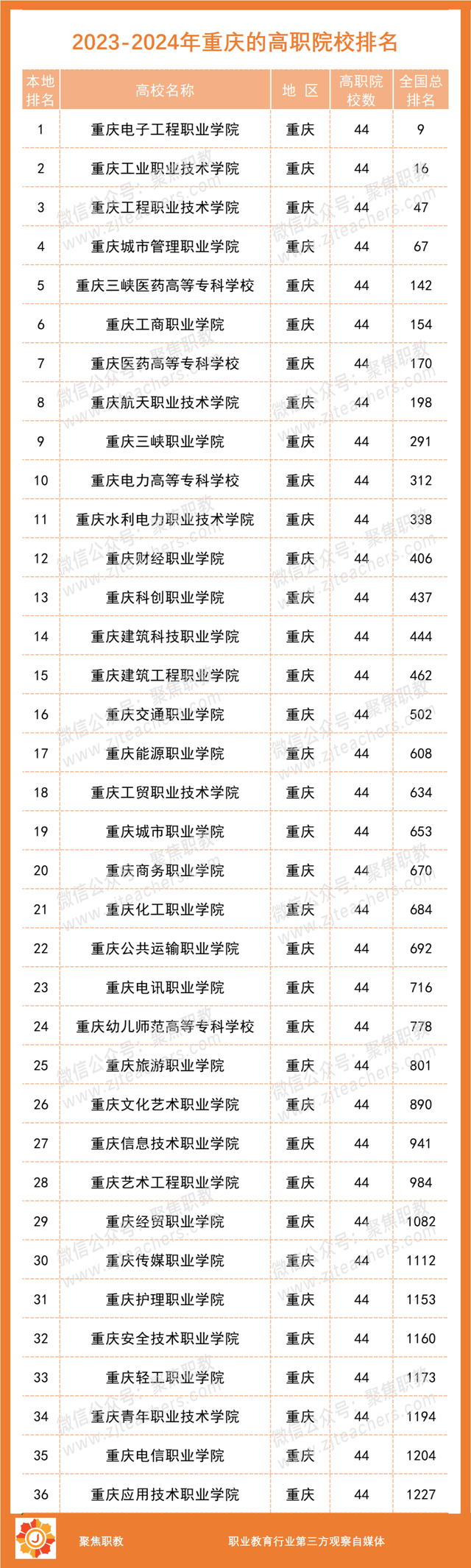 各地No.1出炉！2023全国高职院校分地区排行榜来了