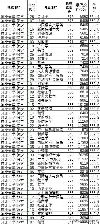 河北大学2022年在河北投档位次