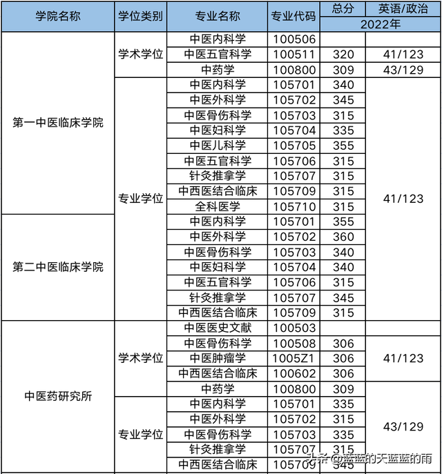 超全！2022年全国多所中医大学考研校线出炉！23考研必看