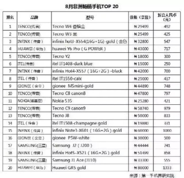 出海非洲：1000万中国人淘金，中国手机品牌成“非洲之王”