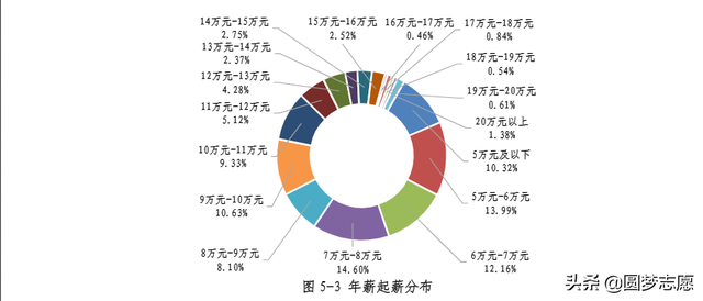 西安建筑科技大学就业前景如何？年薪高达10万的，不在少数