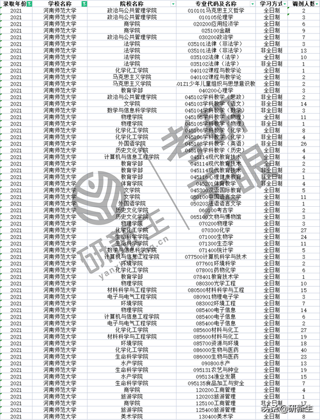 河南师范大学往年这些专业有调剂名额，速速收藏