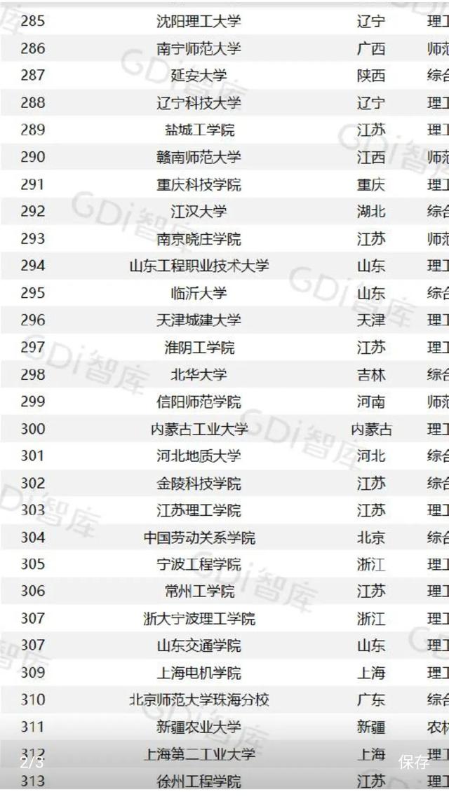 GDI大学排行榜发布，江西的主要大学排名几何？