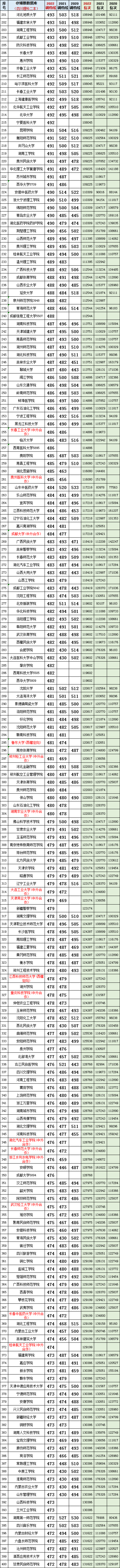 2023年高考参考：全国高校在四川二本（理科）投档分数线与位次