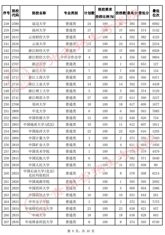 @贵州高考生 速看！第一批本科院校投档情况发布