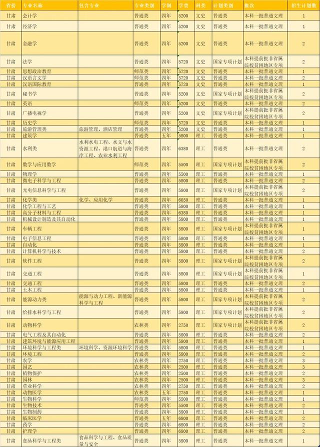 扬州大学2021年各省市招生计划