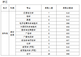 天津师范大学2019年普通批次录取分数