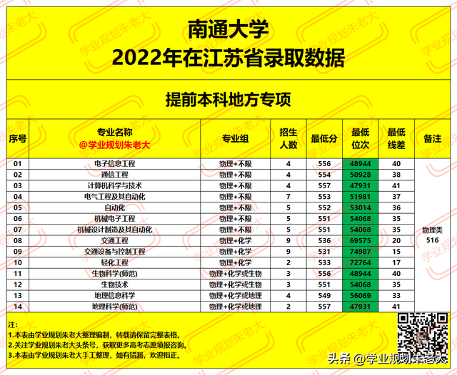 南通大学，2022年在江苏省各专业，录取最低分及录取位次