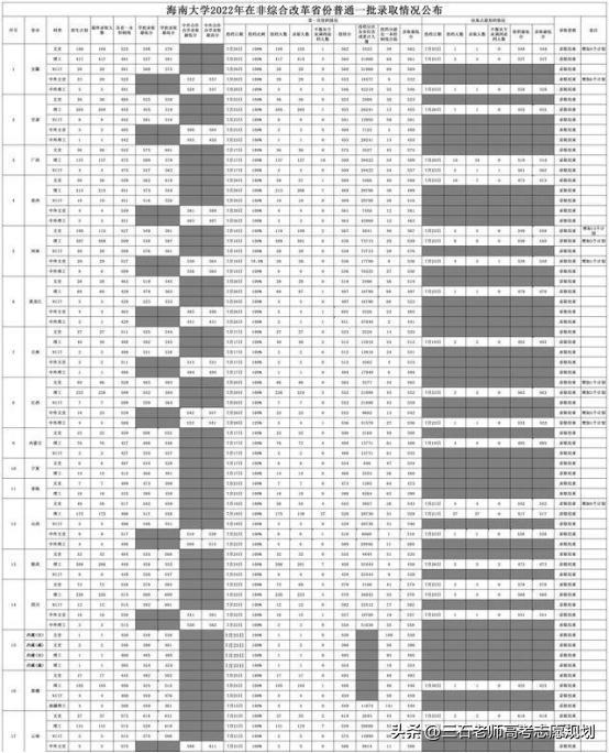 海南大学~名声显赫的211重点高校