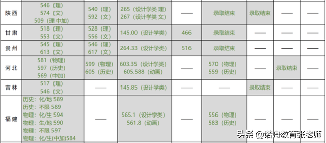 北京林业大学2021年录取分数线