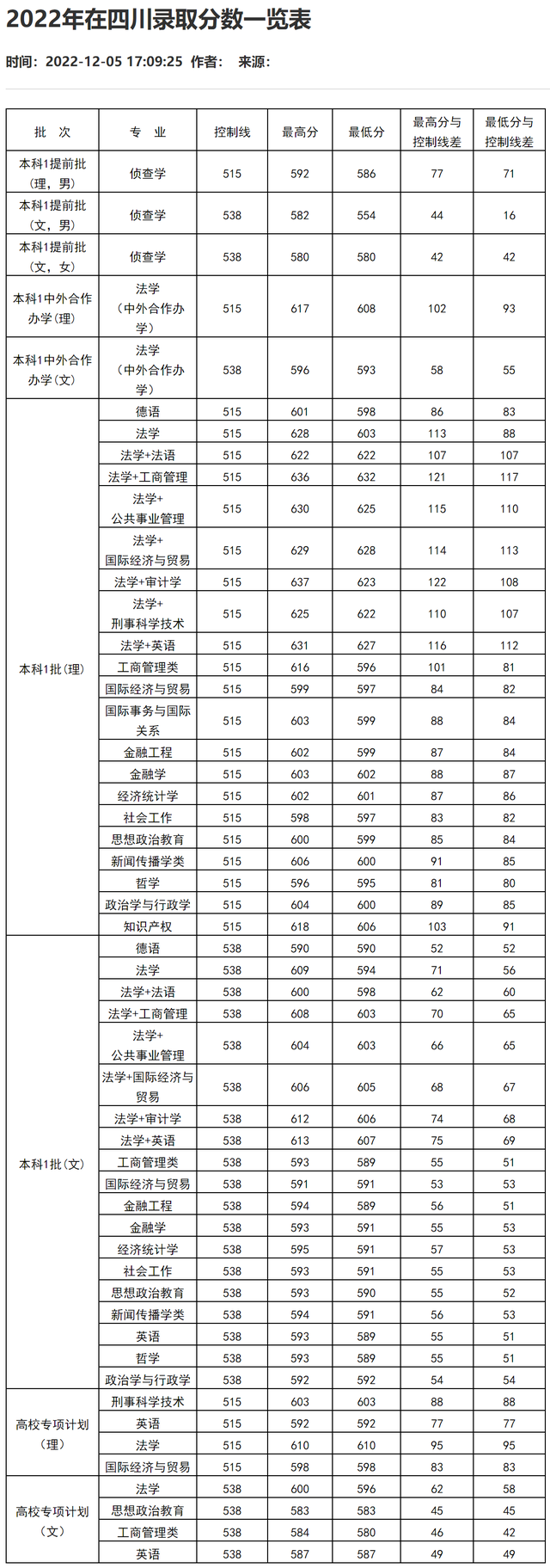 西南政法大学：分数不够读不了法学专业，该选什么专业比较好？